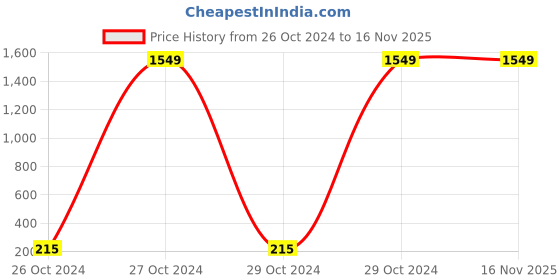 moglix.com Jhalani Forged Octagonal Shape Chisels, 352A 300mm jhalani Price History Graph from 26 Oct 2024 to 15 Nov 2025