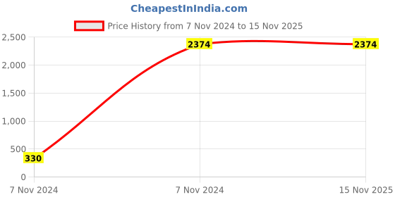 moglix.com Jhalani Forged Octagonal Shape Chisels, 352A, Length 150 mm (Pack of 5) jhalani Price History Graph from 7 Nov 2024 to 15 Nov 2025