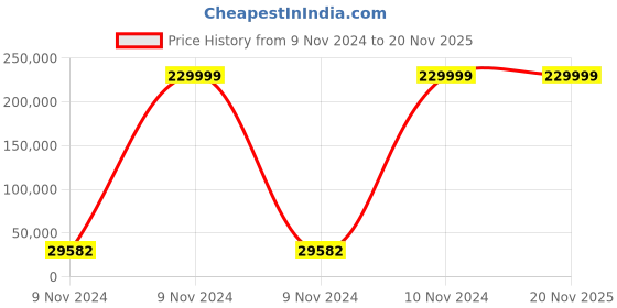 moglix.com Jhalani Heavy Duty Non Reversible Ratchet, 3293Z (Pack of 20) jhalani Price History Graph from 9 Nov 2024 to 19 Nov 2025