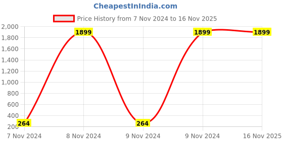 moglix.com Jhalani Hexagon Socket Spanner, J19, Size: 17 mm (Pack of 5) jhalani Price History Graph from 7 Nov 2024 to 15 Nov 2025