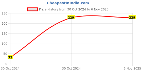 moglix.com Jhalani Insulated Electrician Pattern Screw Drivers, 73 4x125mm jhalani Price History Graph from 30 Oct 2024 to 6 Nov 2025