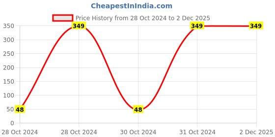 moglix.com Jhalani Insulated Electrician Pattern Screw Drivers, 73 5x200mm jhalani Price History Graph from 28 Oct 2024 to 2 Dec 2025