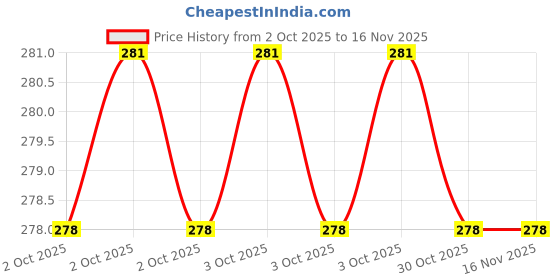 moglix.com Jhalani JTSDB-30 30 mm Socket Bit, Length: 75 mm jhalani Price History Graph from 2 Oct 2025 to 14 Nov 2025