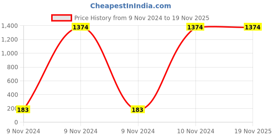 moglix.com Jhalani Line Tester Screw Driver, No. 603, Tip Size: 0.4x3.6 mm (Pack of 5) jhalani Price History Graph from 9 Nov 2024 to 17 Nov 2025