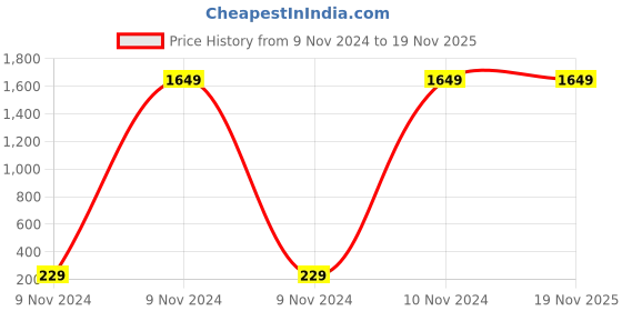 moglix.com Jhalani Mechanics Pattern Screw Driver, No. 74, Tip Size: 0.8x6 mm (Pack of 5) jhalani Price History Graph from 9 Nov 2024 to 18 Nov 2025