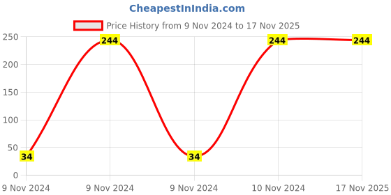 moglix.com Jhalani Mechanics Pattern Screw Drivers, 74 6x75mm jhalani Price History Graph from 9 Nov 2024 to 17 Nov 2025