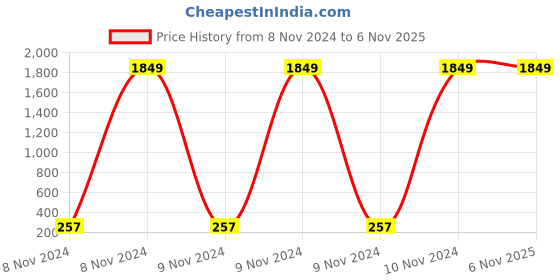 moglix.com Jhalani Non Insulated Electrician Pattern Screw Driver, No. 73, Blade Size: 3x75 mm (Pack of 10) jhalani Price History Graph from 8 Nov 2024 to 6 Nov 2025