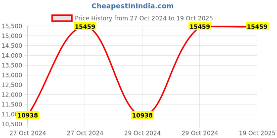 moglix.com Jharfurn 120x72x61cm Engineered Wood Mahogany  Computer Table, JHAROT01103 jharfurn Price History Graph from 27 Oct 2024 to 19 Oct 2025