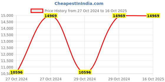 moglix.com Jharfurn 160x138x50cm Engineered Wood Mohogany Study Table, JHARST02019 jharfurn Price History Graph from 27 Oct 2024 to 16 Oct 2025