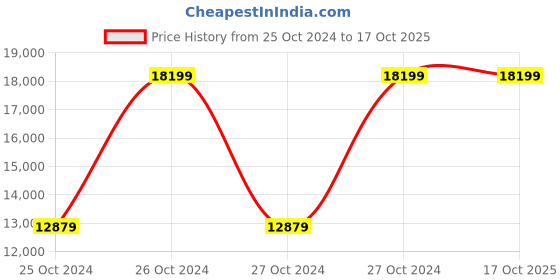 moglix.com Jharfurn 160x154x50cm Engineered Wood Walnut Study Table, JHARST02020 jharfurn Price History Graph from 25 Oct 2024 to 16 Oct 2025