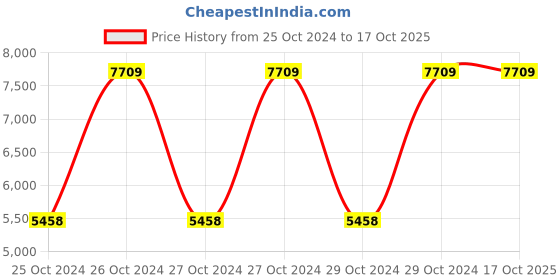 moglix.com Jharfurn 92x76x57cm Engineered Wood Mahogany Computer Table, JHARCT 0053 jharfurn Price History Graph from 25 Oct 2024 to 16 Oct 2025