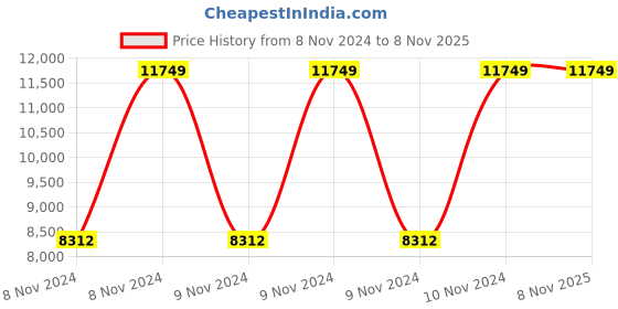 moglix.com Jharfurn Black Polypropylene Armrest Office Chair, JHARREV404 jharfurn Price History Graph from 8 Nov 2024 to 7 Nov 2025