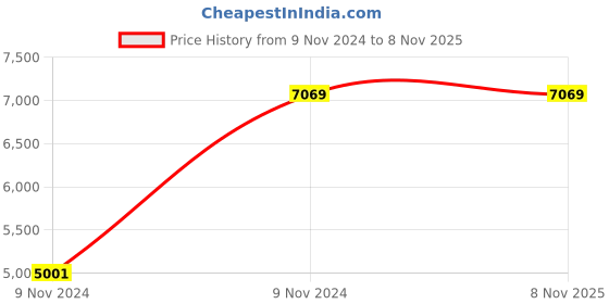 moglix.com Jharfurn Brown Leather Office Chair with High-Density Foam, JHARREVBOX1 jharfurn Price History Graph from 9 Nov 2024 to 8 Nov 2025