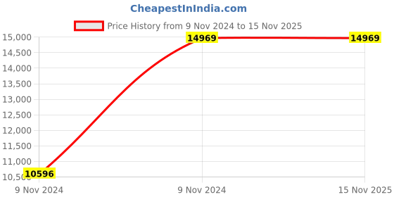 moglix.com Jharfurn High Back Leather Cushioned Brown Executive Chair, JHARREV666 jharfurn Price History Graph from 9 Nov 2024 to 15 Nov 2025