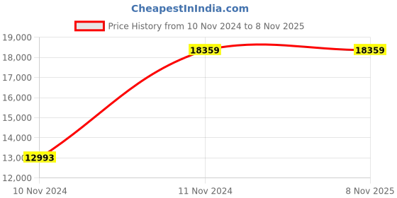 moglix.com Jharfurn Leather Office Chair, JHARREVC55H jharfurn Price History Graph from 10 Nov 2024 to 7 Nov 2025