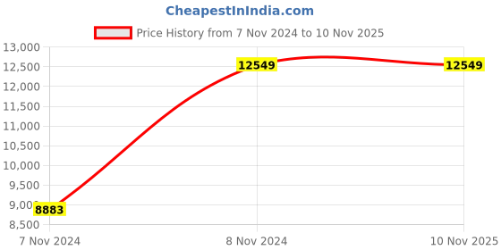 moglix.com Jharfurn Upholstered In Bonded Black Office Chair, JHARREV395 jharfurn Price History Graph from 7 Nov 2024 to 10 Nov 2025