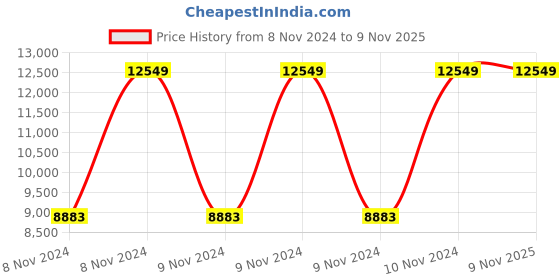 moglix.com Jharfurn Upholstered In Bonded Brown Office Chair, JHARREV395 jharfurn Price History Graph from 8 Nov 2024 to 9 Nov 2025