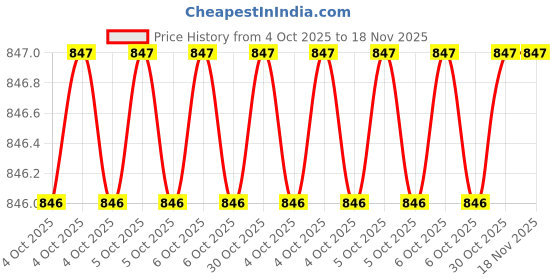 moglix.com Jharjhar JV-064 Stainless Steel Silver Special Hand Tools jharjhar Price History Graph from 4 Oct 2025 to 17 Nov 2025