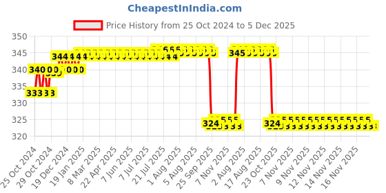 moglix.com Jilichem SCK-C First Aid Kit jilichem Price History Graph from 25 Oct 2024 to 4 Dec 2025