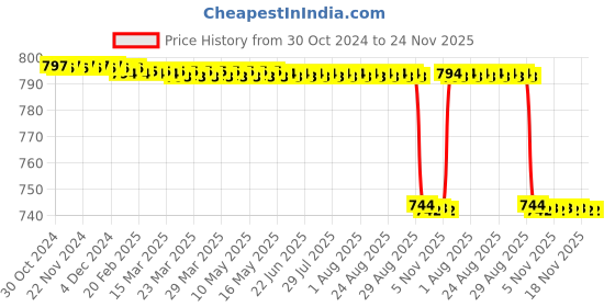 moglix.com Jilichem SCK03 First Aid Kit jilichem Price History Graph from 30 Oct 2024 to 24 Nov 2025