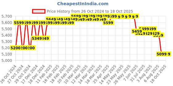 moglix.com Jindal 1 HP Oil Filled Borewell Submersible Pump with Control Panel jindal Price History Graph from 26 Oct 2024 to 18 Oct 2025