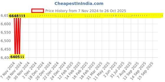 moglix.com Jindal 1.5HP 12 Stage Pure Copper Water Filled Submersible Pump jindal Price History Graph from 7 Nov 2024 to 26 Oct 2025