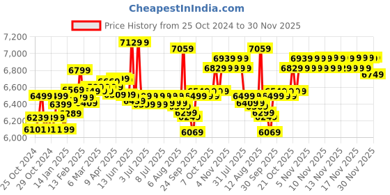 moglix.com Jindal 1.5HP 12 Stage Single Phase Pure Copper Water Filled Borewell Submersible Pump with Control Panel &a; 12 Months Warranty jindal Price History Graph from 25 Oct 2024 to 30 Nov 2025