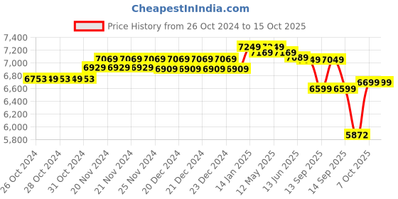 moglix.com Jindal 1.5HP 13 Stage Single Phase Submersible Pump with Control Panel jindal Price History Graph from 26 Oct 2024 to 15 Oct 2025