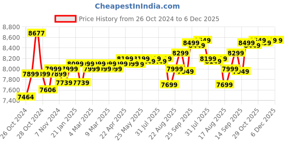 moglix.com Jindal 1.5HP Single Phase Oil Filled Borewell Submersible Pump with Control Panel, 60m Safety Wire &a; 50m Submersible Cable jindal Price History Graph from 26 Oct 2024 to 5 Dec 2025