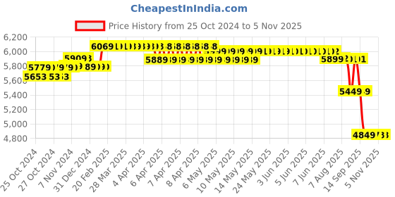 moglix.com Jindal 1HP 4 inch Pure Copper Single Phase Oil Filled Submersible Pump jindal Price History Graph from 25 Oct 2024 to 4 Nov 2025