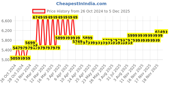 moglix.com Jindal 1HP 4 inch Pure Copper Water Filled Submersible Pump with Control Panel &a; 12 Months Warranty jindal Price History Graph from 26 Oct 2024 to 5 Dec 2025