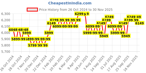 moglix.com Jindal 1HP 4 inch Single Phase Oil Filled Submersible Pump for Borewell with Control Panel, 30 m Safety Wire &a; Submersible Cable with 6 Months Warranty jindal Price History Graph from 26 Oct 2024 to 30 Nov 2025