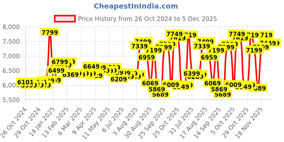 moglix.com Jindal 1HP Single Phase Pure Copper Water Filled Submersible Pump for Borewell with Control Panel, 30 m Safety Wire &a; 2.5 Sqmm Submersible Cable, 12 Months Warranty jindal Price History Graph from 26 Oct 2024 to 5 Dec 2025