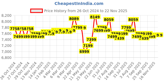 moglix.com Jindal 2HP 15 Stage Pure Copper Oil Filled Single Phase Submersible Pump Set with Control Panel jindal Price History Graph from 26 Oct 2024 to 22 Nov 2025