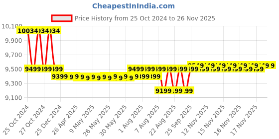 moglix.com Jindal 2HP 15 Stage Pure Copper Single Phase Water Filled Borewell Submersible Pump with 12 Months Warranty jindal Price History Graph from 25 Oct 2024 to 24 Nov 2025