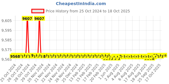 moglix.com Jindal 2HP 20 Stage Single Phase Pure Copper Water Filled Submersible Pump jindal Price History Graph from 25 Oct 2024 to 18 Oct 2025
