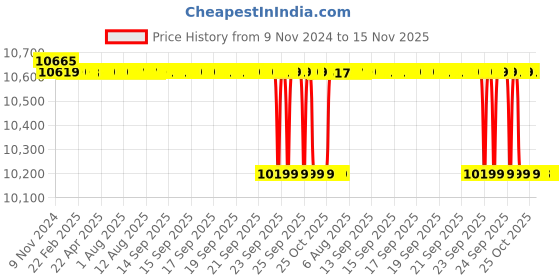 moglix.com Jindal 2HP 20 Stage Single Phase Pure Copper Water Filled Submersible Pump with Control Panel jindal Price History Graph from 9 Nov 2024 to 15 Nov 2025