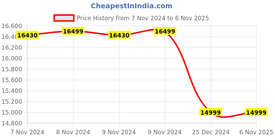 moglix.com Jindal 3 HP Three Phase Water Filled Submersible Pump jindal Price History Graph from 7 Nov 2024 to 6 Nov 2025