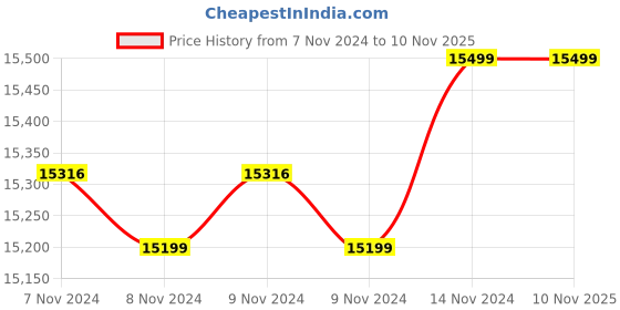 moglix.com Jindal 3HP 12 Stage Copper Single Phase 4 inch Oil Filled Submersible Pump with High Discharge jindal Price History Graph from 7 Nov 2024 to 9 Nov 2025