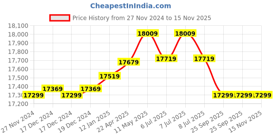 moglix.com Jindal 3HP 7 Stage Copper Singe Phase 4 inch Water Filled Submersible Pump with High Discharge jindal Price History Graph from 27 Nov 2024 to 15 Nov 2025