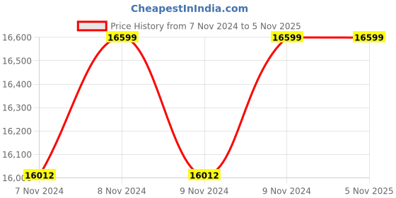 moglix.com jindal gold Jindal Plus 3HP 12 Stage Copper Single Phase 4 inch Water Filled Submersible Pump with Control Panel &a; 1 Year Warranty jindal gold Price History Graph from 7 Nov 2024 to 4 Nov 2025