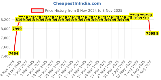 moglix.com Jindal Gold Plus 1.5HP 12 Stage Single Phase Copper Winding Water Filled Submersible Pump with Control Panel, 50m Wire &a; Safety Cable jindal gold Price History Graph from 8 Nov 2024 to 7 Nov 2025