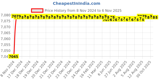 moglix.com Jindal Gold Plus 1HP 3 inch Single Phase Water Filled Submersible Pump for Borewell with Control Panel, 30 m Wire, 30 m Submersible Cable &a; 1 Year Warranty jindal gold Price History Graph from 8 Nov 2024 to 4 Nov 2025