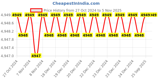moglix.com Jindal Gold Plus 1HP 3 inch Single Phase Water Filled Submersible Pump with 1 Year Warranty jindal gold Price History Graph from 27 Oct 2024 to 3 Nov 2025