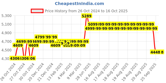 moglix.com Jindal Gold Plus 1HP 4 inch Single Phase Pure Copper Water Filled Submersible Pump for Borewell, Discharge Range upto 6600 lph with 1 Year Warranty jindal gold Price History Graph from 26 Oct 2024 to 15 Oct 2025
