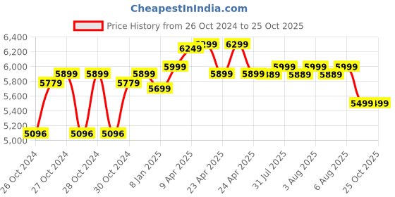 moglix.com Jindal Gold Plus 1HP 4 inch Single Phase Water Filled Submersible Pump with Control Panel &a; 1 Year Warranty jindal gold Price History Graph from 26 Oct 2024 to 25 Oct 2025