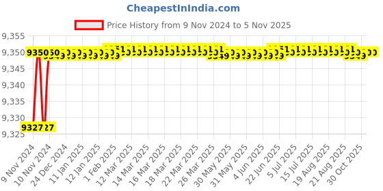 moglix.com Jindal Gold Plus 2HP 15 Stage Copper Single Phase 4 inch Water Filled Borewell Submersible Pump with 1 Year Warranty jindal gold Price History Graph from 9 Nov 2024 to 5 Nov 2025