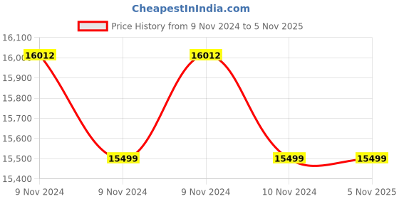 moglix.com Jindal Gold Plus 3HP 10 Stage Copper Three Phase 4 inch Water Filled Submersible Pump with Control Panel &a; 1 Year Warranty jindal gold Price History Graph from 9 Nov 2024 to 4 Nov 2025