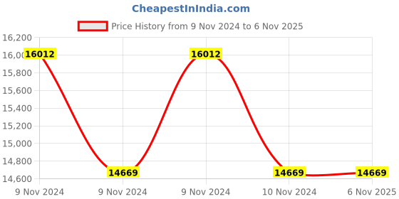 moglix.com Jindal Gold Plus 3HP 12 Stage Copper Single Phase 4 inch Water Filled Submersible Pump with 1 Year Warranty jindal gold Price History Graph from 9 Nov 2024 to 5 Nov 2025