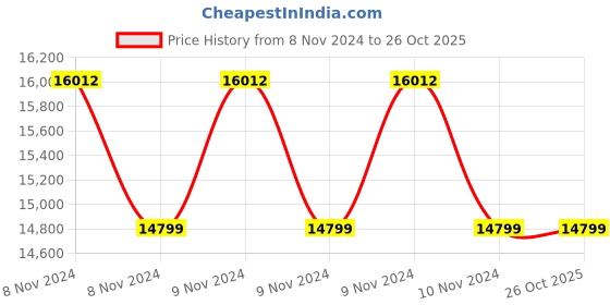 moglix.com Jindal Gold Plus 3HP 12 Stage Copper Three Phase 4 inch Water Filled Submersible Pump with 1 Year Warranty jindal gold Price History Graph from 8 Nov 2024 to 26 Oct 2025